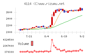 日本触媒チャート
