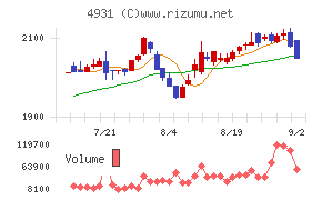 新日本製薬チャート