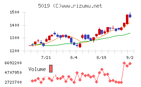 出光興産チャート