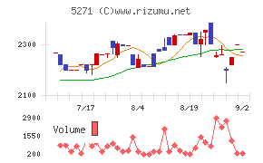 トーヨーアサノチャート