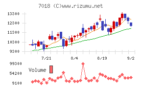 内海造船チャート