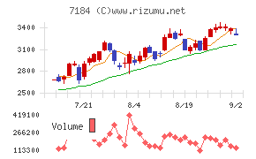 富山第一銀行チャート