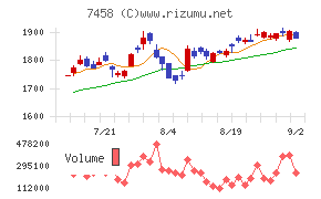 第一興商チャート