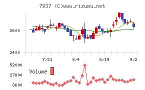 ツツミチャート
