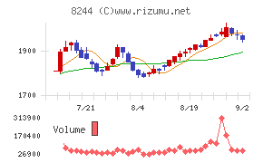 近鉄百貨店チャート