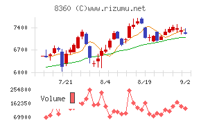 山梨中央銀行チャート