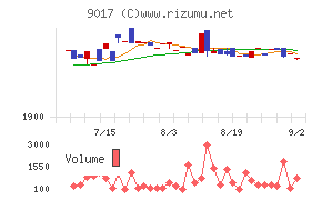 新潟交通チャート
