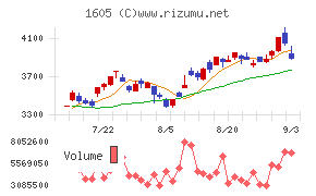 INPEXチャート