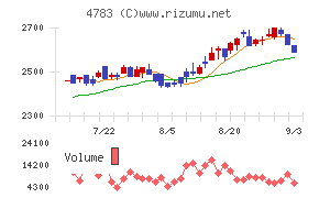 ＮＣＤチャート