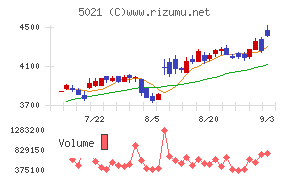 コスモエネルギーホールディングス