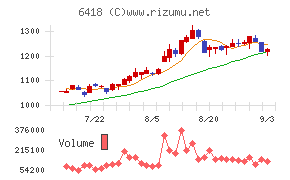 日本金銭機械チャート