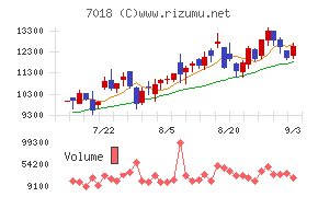内海造船チャート