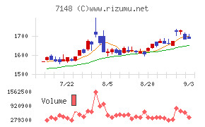 FPGチャート