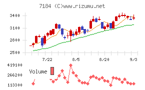 富山第一銀行チャート