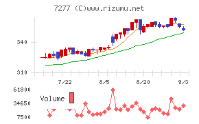 TBKチャート