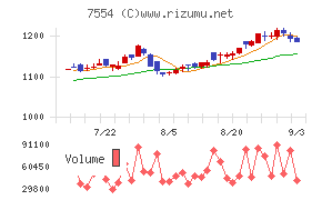 幸楽苑チャート