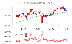 AOKIホールディングスチャート