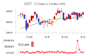 千葉興業銀行チャート