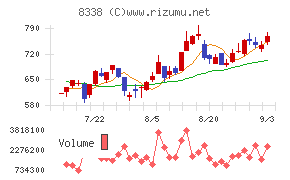 筑波銀行チャート