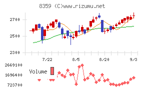 八十二長野銀行チャート
