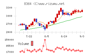 清水銀行チャート
