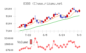 阿波銀行チャート