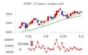 琉球銀行チャート