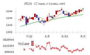 北洋銀行チャート