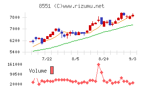 北日本銀行チャート