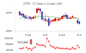 福井コンピュータホールディングスチャート