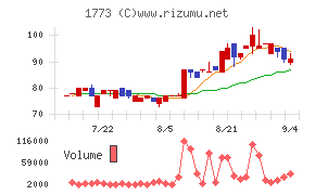 ＹＴＬチャート