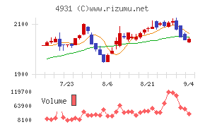 新日本製薬チャート