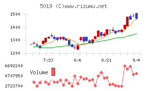 出光興産チャート