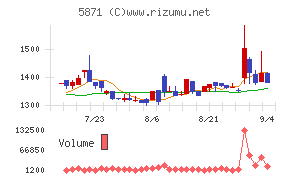 ＳＯＬＩＺＥ　Ｈｏｌｄｉｎｇｓチャート