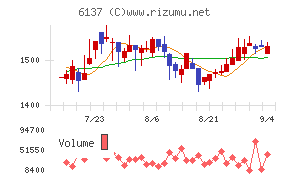 小池酸素工業チャート