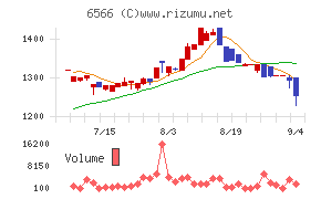 要興業チャート