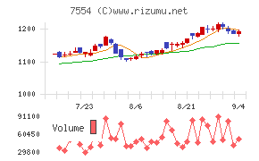 幸楽苑チャート