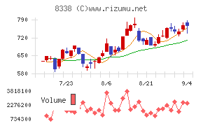 筑波銀行チャート