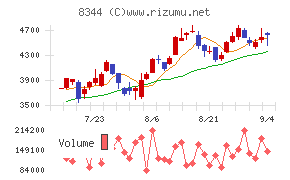 山形銀行チャート