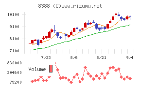 阿波銀行チャート