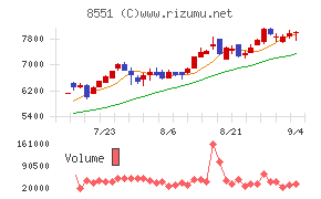 北日本銀行チャート