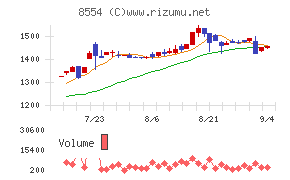 南日本銀行チャート