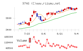 ＴＫＣチャート