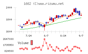 石油資源開発