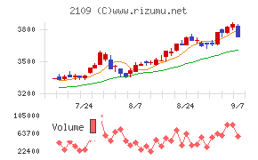 ＤＭ三井製糖チャート