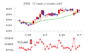 GA technologies