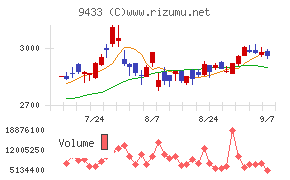 ＫＤＤＩ