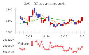 MonotaRO