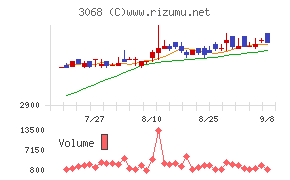 ＷＤＩチャート