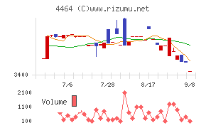 ソフト99コーポレーション